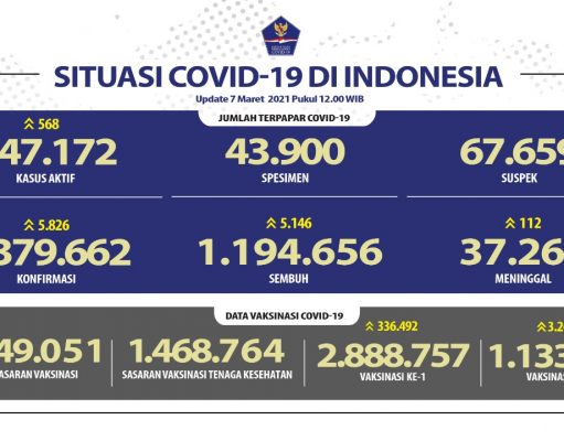 Pasien Sembuh Meningkat Lagi Menjadi 1.194.656 Orang