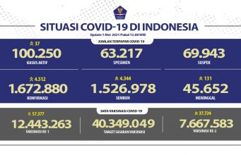 Pasien Sembuh Terus Meningkat Mencapai 1.526.978 Orang